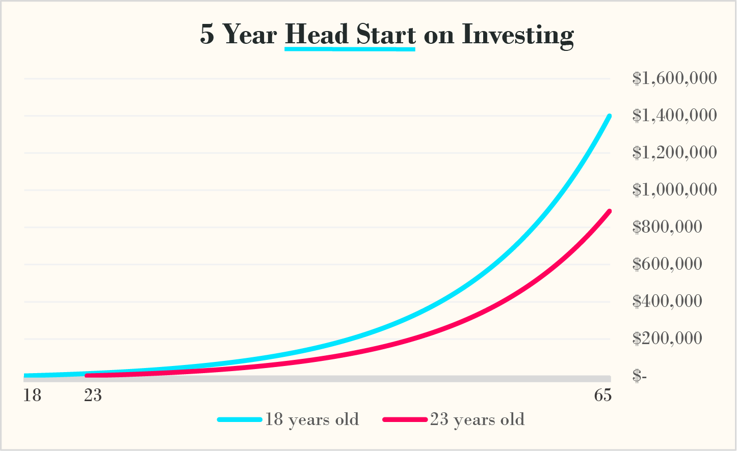 Chart illustrating the effect that time has on compound interest